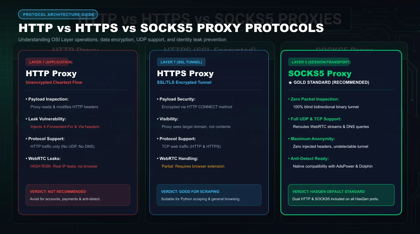 HTTP vs HTTPS vs SOCKS5 Proxy Protocol Comparison Architecture Diagram