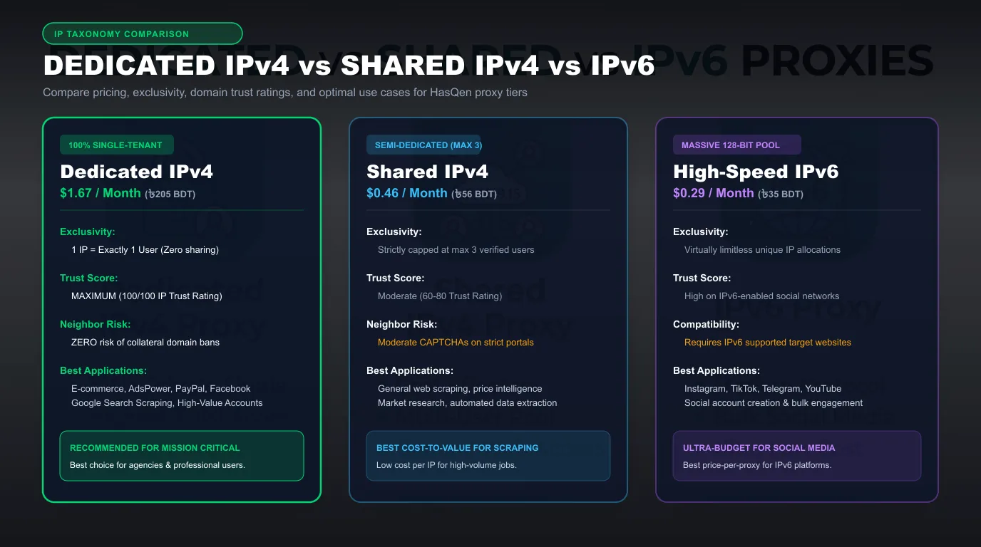 Dedicated IPv4 vs Shared IPv4 vs IPv6 Proxies Feature Comparison Infographic